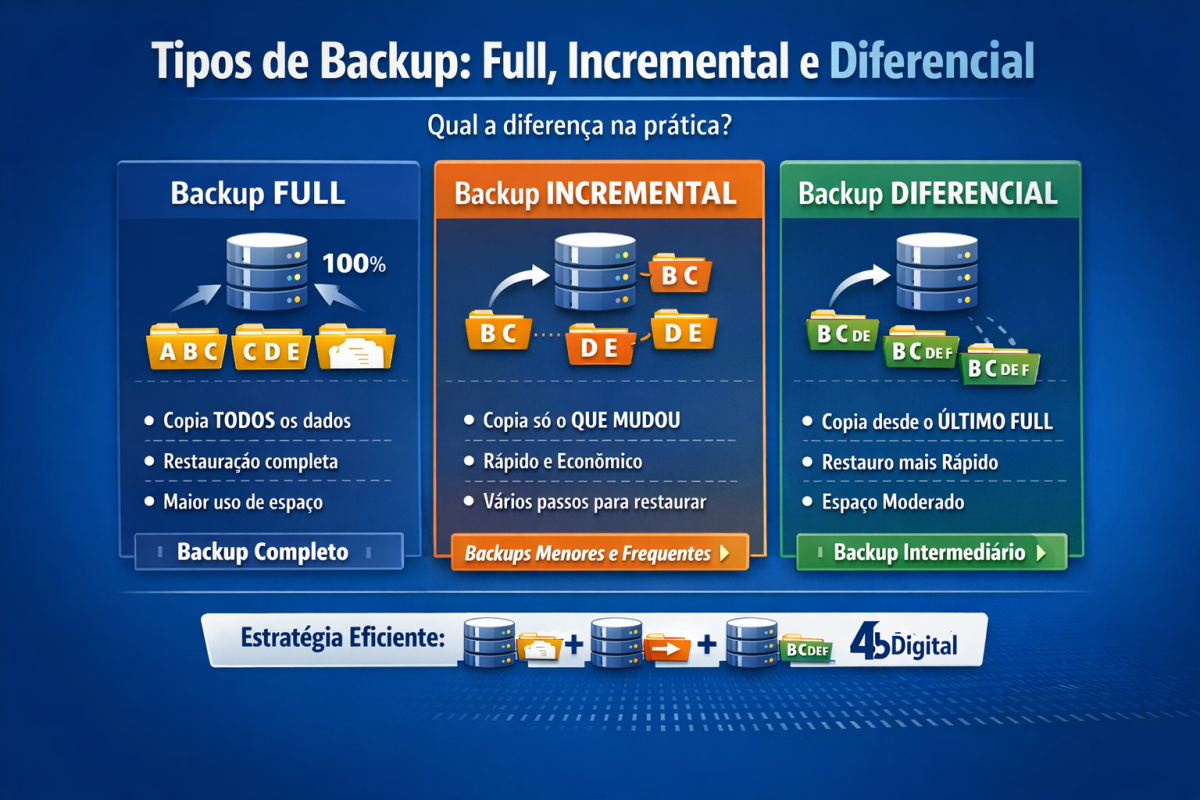 Backup: Full, Incremental e Diferencial – Qual a Diferença na Prática?