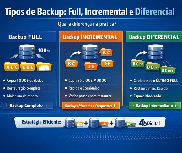 Backup: Full, Incremental e Diferencial – Qual a Diferença na Prática?